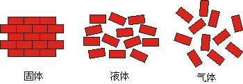 说明: 当一种物质呈固态时,分子之间的排列通常都整齐有序,彼此的联结也十分牢固,因此物质也就非常坚硬。当物质从固态转化为液态时,分子间的联结强度降低,分子开始呈随机状态排列。而在物质汽化的过程中,您会发现分子间的联结强度大幅减弱,分子的排列完全呈随机状态。